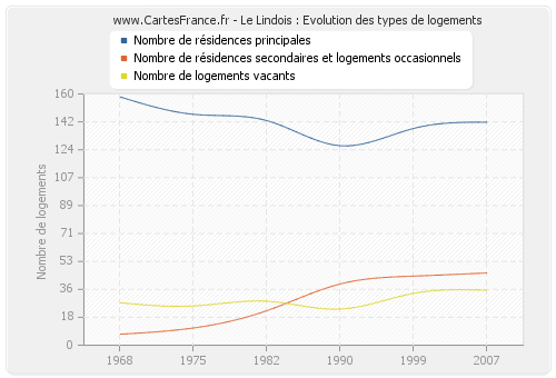 Le Lindois : Evolution des types de logements